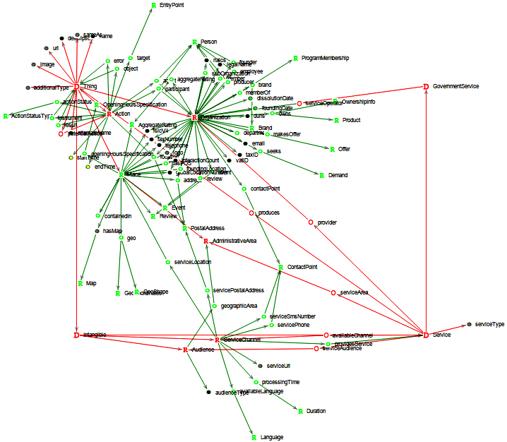 Schema.org GovernmentService Cycle 2