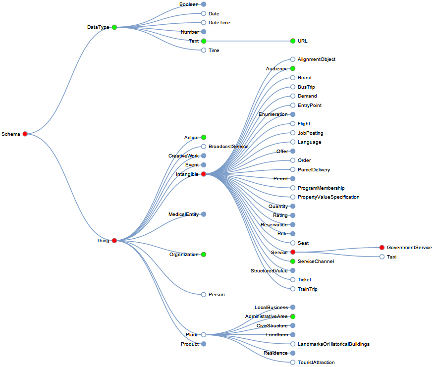 GovernmentService Classes at end of Cycle 1
