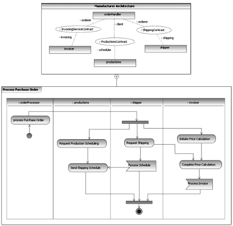Service architecture for processing purchase orders