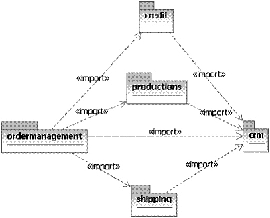 SoaML - package dependencies in service model of processing purchasing orders