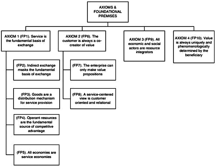 Lusch and Vargo 2014 - Figure 3.1 Axioms and foundational premises of S-D Logic
