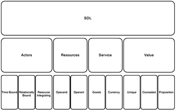 Lusch and Vargo 2014 - Figure 3.2 S-D Logic lexicon